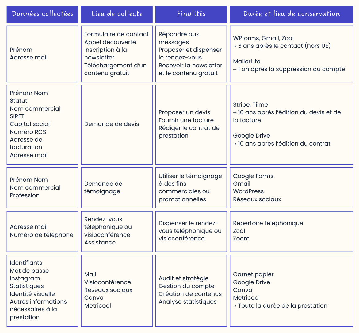 Données collectées